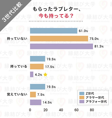 現代の告白方法としてラブレターは ナシ 成功率も低いことが明らかに n R 現代の告白方法としてラブレターは ナシ 成功率も低いことが明らかに n R