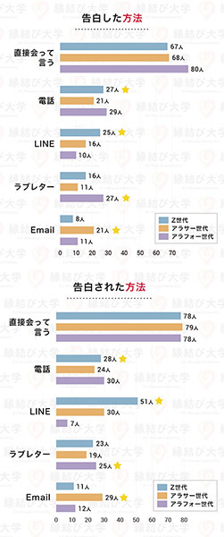 現代の告白方法としてラブレターは ナシ 成功率も低いことが明らかに n R 現代の告白方法としてラブレターは ナシ 成功率も低いことが明らかに n R