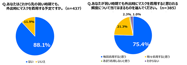 夏のマスク着用で 暑さ と ストレス が気になる マンダムが10 50代の男女に調査 n R 夏のマスク着用で 暑さ と ストレス が気になる マンダムが10 50代の男女に調査 n R