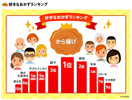 好きなおかずランキング 気になる1位は ニチレイフーズから n R 好きなおかずランキング 気になる1位は ニチレイフーズから n R