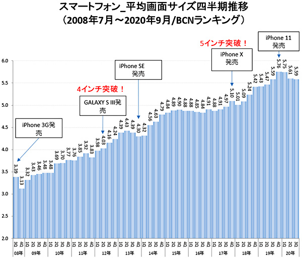 スマホの平均画面サイズ 12年で1 6倍に タブレット化進む n R スマホの平均画面サイズ 12年で1 6倍に タブレット化進む n R