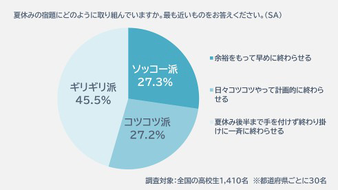 夏休みの宿題 半数近くが終わり間際にやる ギリギリ派 アサヒ飲料が全国の高校生を対象に調査 n R 夏休みの宿題 半数近くが終わり間際にやる ギリギリ派 アサヒ飲料が全国の高校生を対象に調査 n R