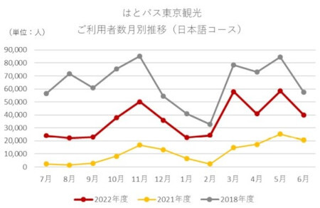 東京観光は前年度の3倍以上に、はとバスが2022年度の利用者数を発表 - BCN＋R