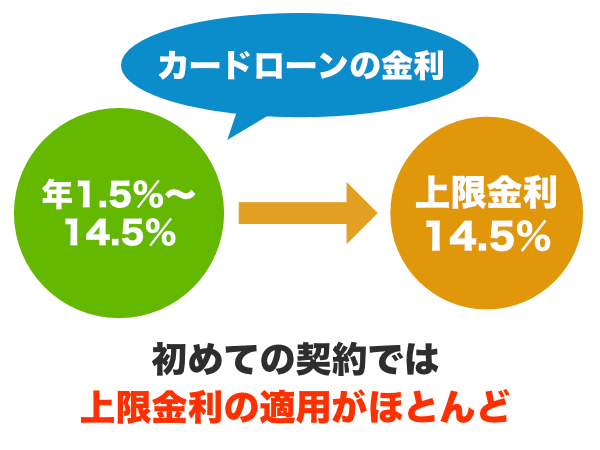 カードローンで初めて契約した時の金利は上限金利で適用される