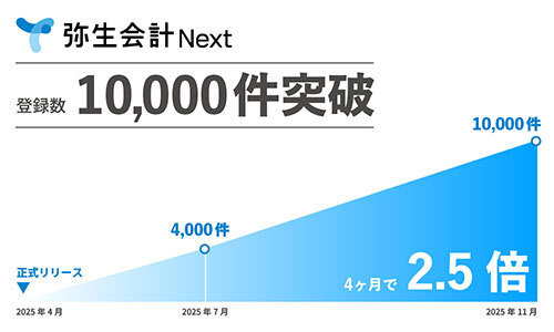 弥生、クラウドの「弥生会計 Next」がリリースから7カ月で法人登録数1