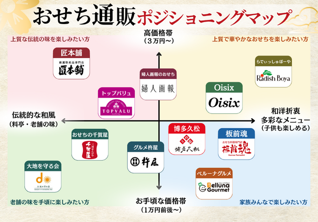 おせち通販サービスのマトリクス図