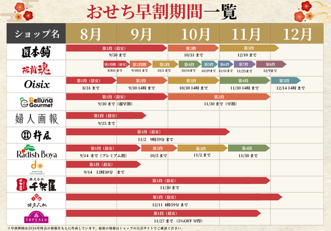 おせち早割期間の一覧表