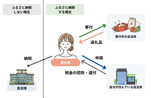 ふるさと納税の仕組み解説図