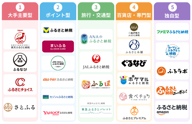 ふるさと納税タイプ分類図