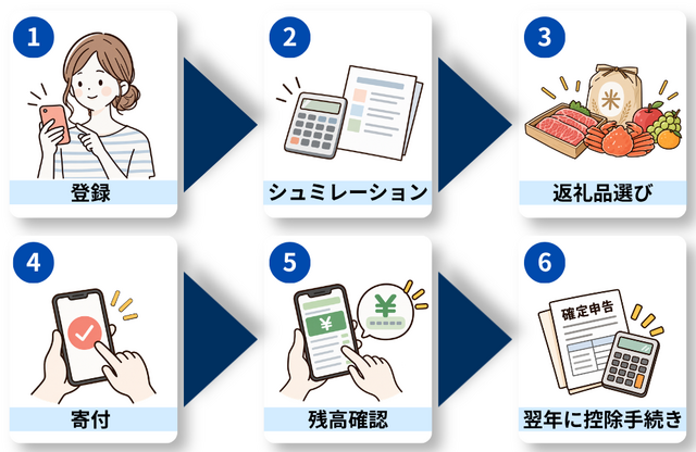 ふるさと納税の手順図解