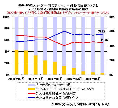 対応チューナーの推移