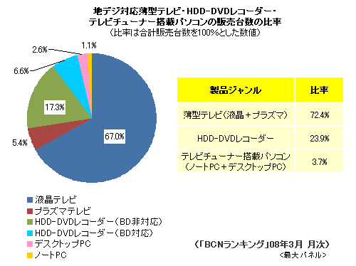 販売台数の比率08年3月