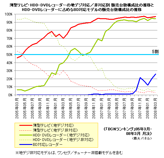 販売台数構成比の推移