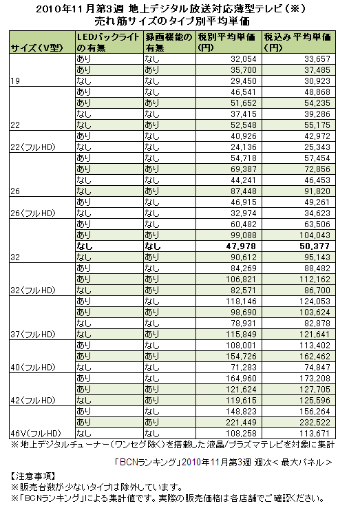 薄型テレビ(液晶テレビ+プラズマテレビ)タイプ別平均単価