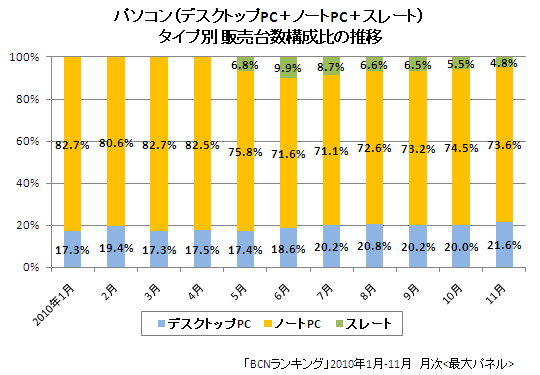 パソコン タイプ別販売台数構成比の推移(2010年1月-11月)