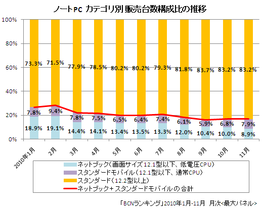 ノートPC カテゴリ別販売台数構成比の推移(2010年1月-11月)