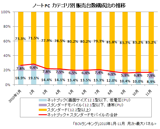 ノートPC カテゴリ別販売台数構成比の推移（2010年1月-11月）
