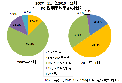 ノートPC 価格帯別構成比