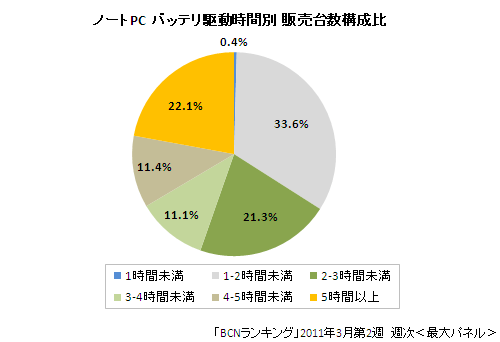 ノートPC バッテリ駆動時間別販売台数構成比