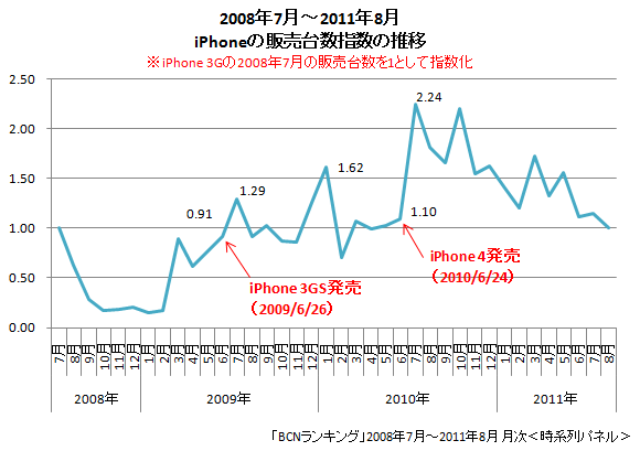 iPhone販売台数指数の推移