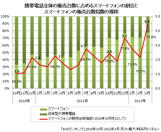 スマートフォンの販売比率