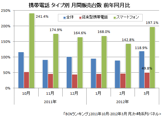 携帯電話・スマートフォンの販売台数前年同月比