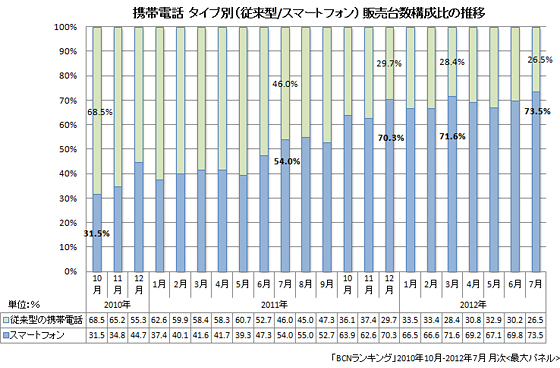 スマートフォンの販売比率の推移(2012年7月まで)