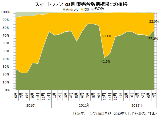 スマートフォンのOS別販売台数構成比の推移（2012年7月まで）