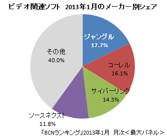 ビデオ関連ソフト2013年1月のメーカー別シェア