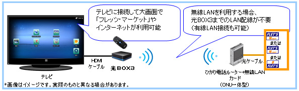 「光BOX」の利用イメージ