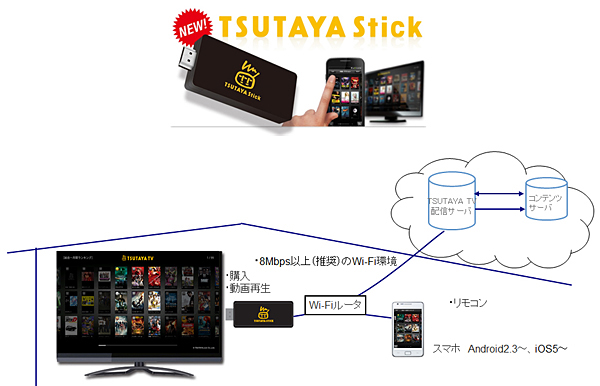「TSUTAYA Stick」の利用イメージ