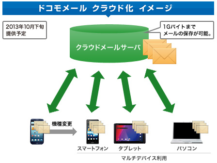「ドコモメール」のイメージ