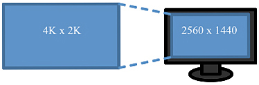 4K×2K解像度の映像信号は2560×1440解像度に収まるように縮小して表示する