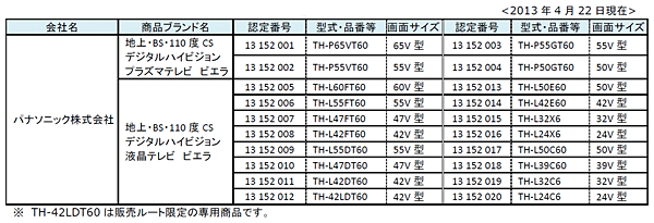 エコマーク商品類型No.152「テレビVersion1」認定商品