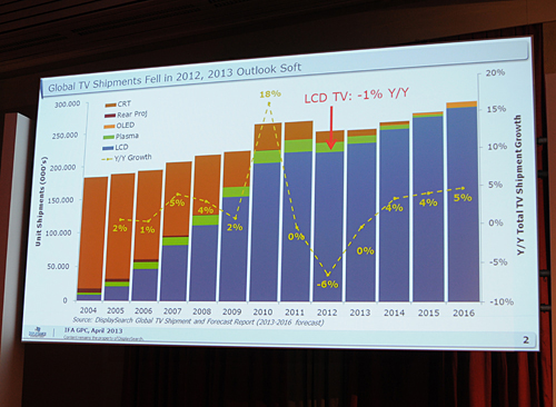 ディスプレイサーチによるテレビ世界市場の出荷実績と予測