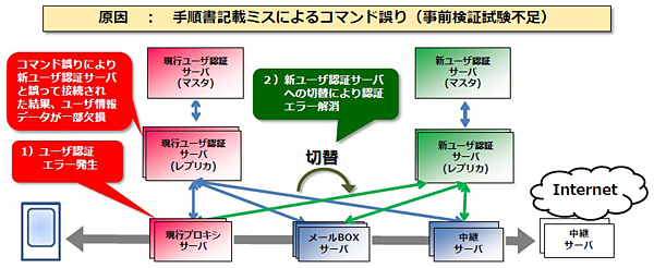 第一の障害の詳細と原因
