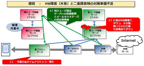 第二の障害の詳細と原因