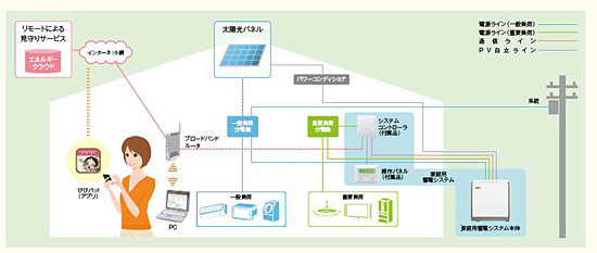 システム構成の一例