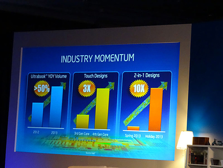 第4世代コアプロセッサの登場によって、ウルトラブックのボリュームは50%に拡大