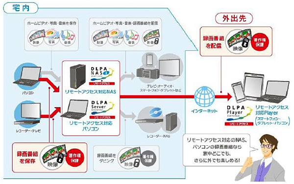 リモートアクセスによる新しいテレビ視聴スタイルのイメージ