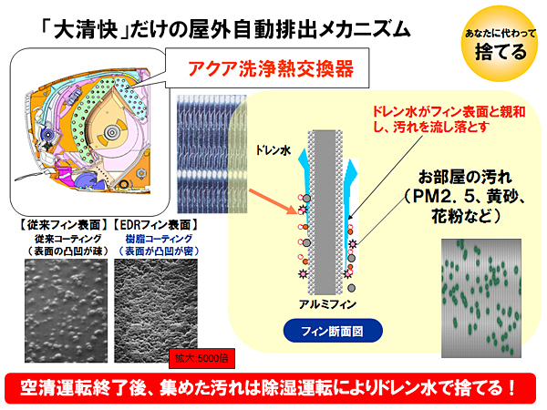 「ピコイオン空清」のメカニズム
