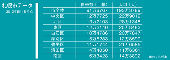 全国の政令指定都市で第4位の規模