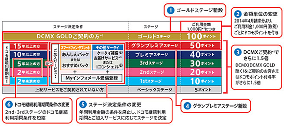 新ポイントプログラムのステージ決定条件とポイント付与率