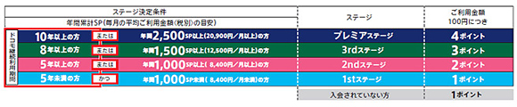 現行のポイントプログラムのステージ決定条件とポイント付与率(2014年3月付与分まで適用)