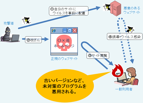 ウェブサイト改ざんから利用者がウイルスに感染するまで(イメージ)