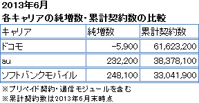 2013年6月 主要3キャリアの純増数の比較
