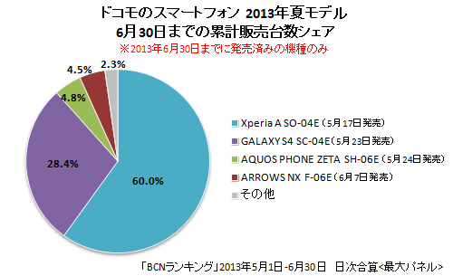 ドコモのスマートフォン2013年夏モデル 販売台数シェア(6月30日までの累計)