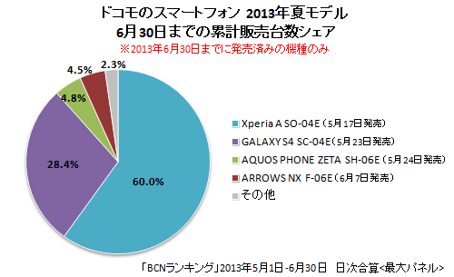 ドコモのスマートフォン2013年夏モデル 販売台数シェア（6月30日までの累計）