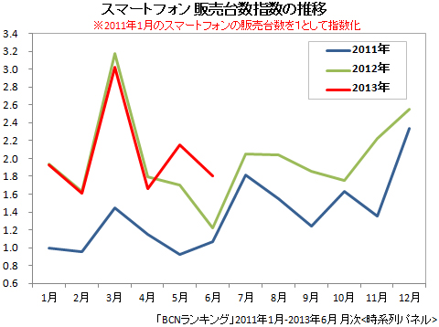 スマートフォンの販売台数の推移(2011年1月~2013年6月)