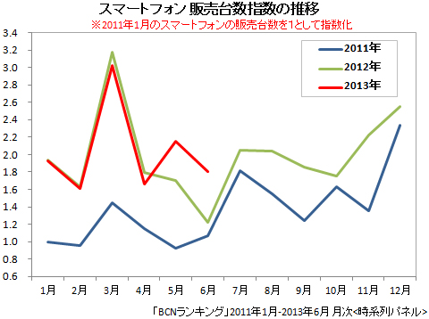 スマートフォンの販売台数の推移（2011年1月～2013年6月）